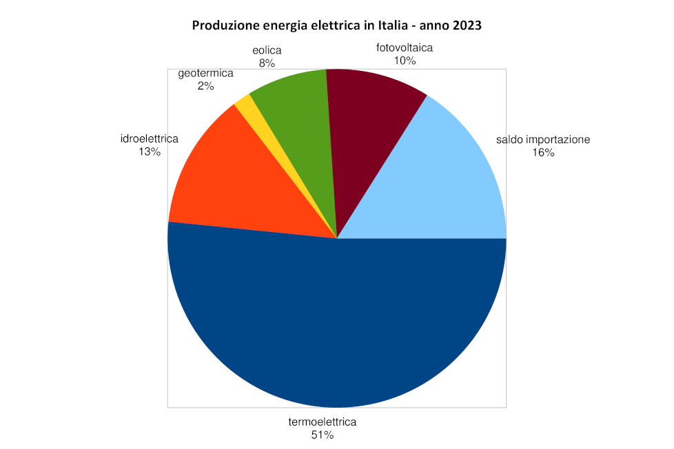 Produzione energia Italia 2023
