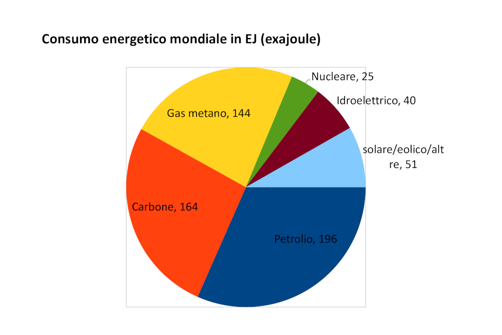 Consumo energetico mondiale