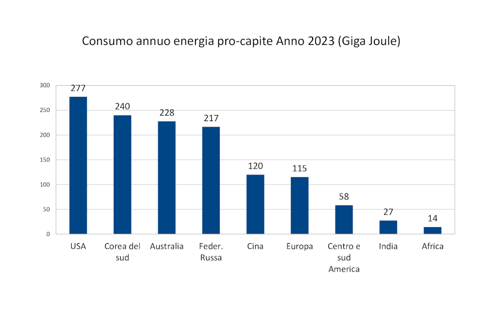 Consumo pro capite di energia