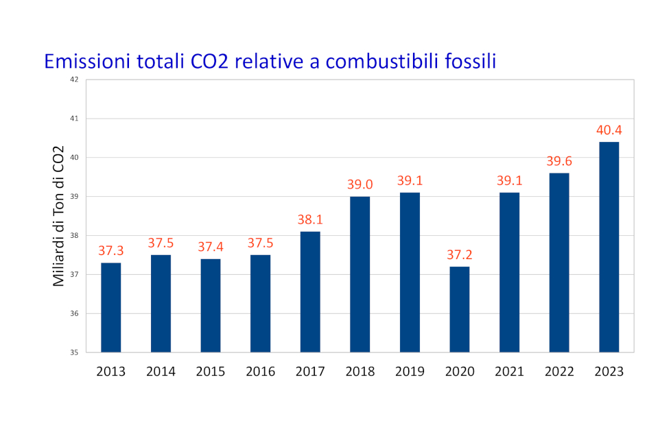 Emissioni di CO2