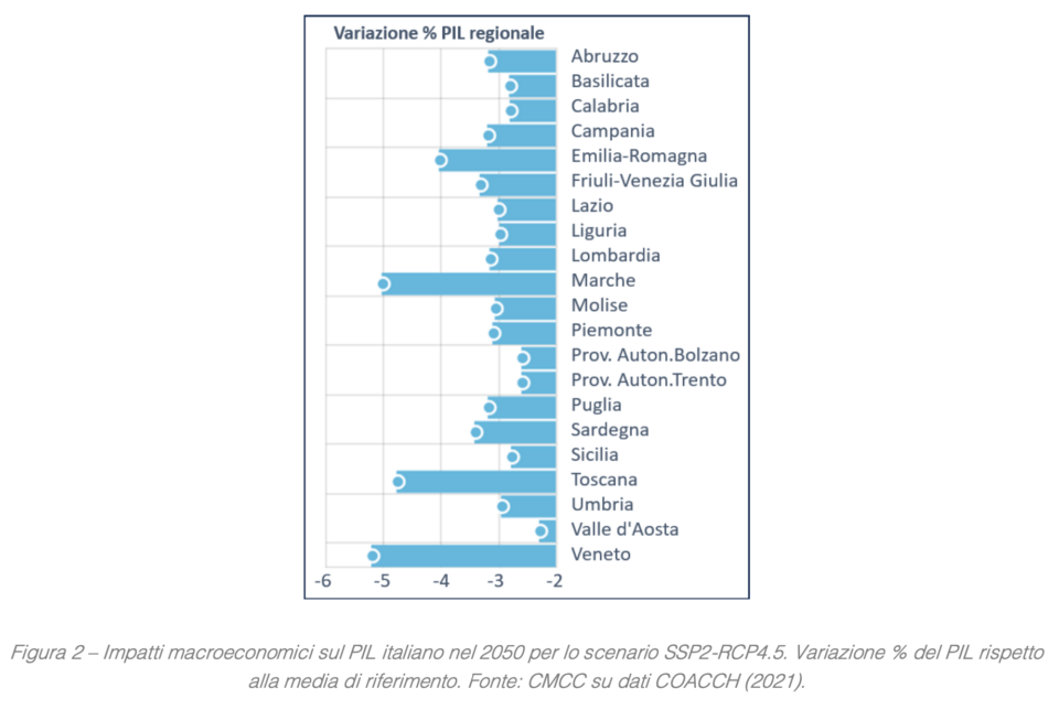 Impatti macroeconomici sul PIL italiano nel 2050 per lo scenario SSP2-RCP4.5. Variazione % del PIL rispetto alla media di riferimento. Fonte: CMCC su dati COACCH (2021), dal rapporto Gli impatti socio-economici dei cambiamenti climatici in Veneto (Arpav)