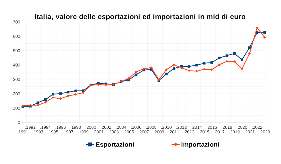 Italia, import export dal 1991 al 2023