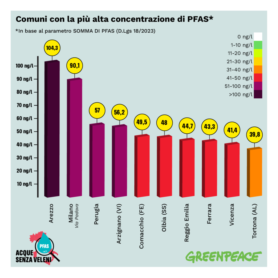 Comuni con la più alta concentrazione di Pfas. Fonte Greenpeaca 2025