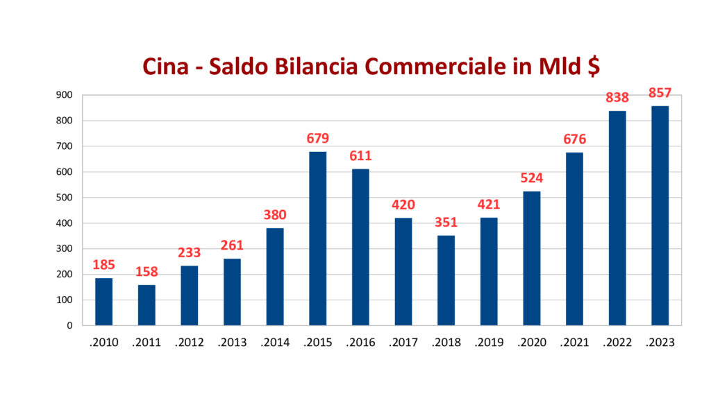 Dati tratti da Scheda Paese CINA -  Pubblicazione ICE - Italian Trade Agency