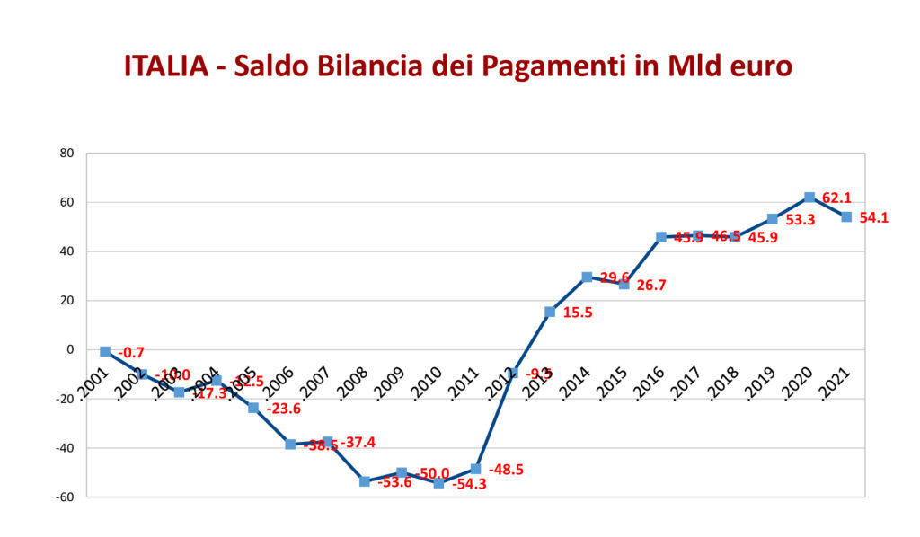 Dati tratti da Bollettini Banca d'Italia - Bilancia dei Pagamenti e posizione patrimoniale sull'estero